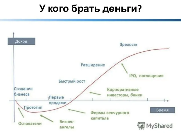 У кого брать деньги?