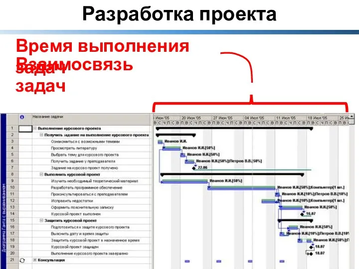 Время выполнения задач Взаимосвязь задач Разработка проекта