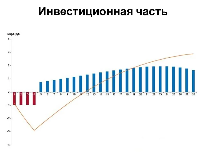 Инвестиционная часть