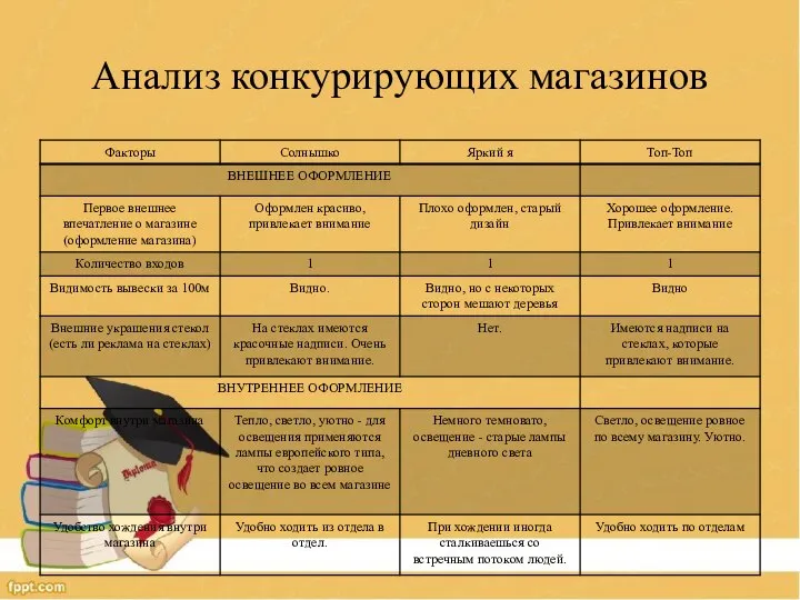 Анализ конкурирующих магазинов