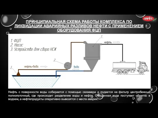 ПРИНЦИПИАЛЬНАЯ СХЕМА РАБОТЫ КОМПЛЕКСА ПО ЛИКВИДАЦИИ АВАРИЙНЫХ РАЗЛИВОВ НЕФТИ С ПРИМЕНЕНИЕМ ОБОРУДОВАНИЯ