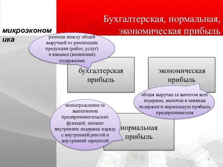 Бухгалтерская, нормальная, экономическая прибыль бухгалтерская прибыль экономическая прибыль нормальная прибыль разница между