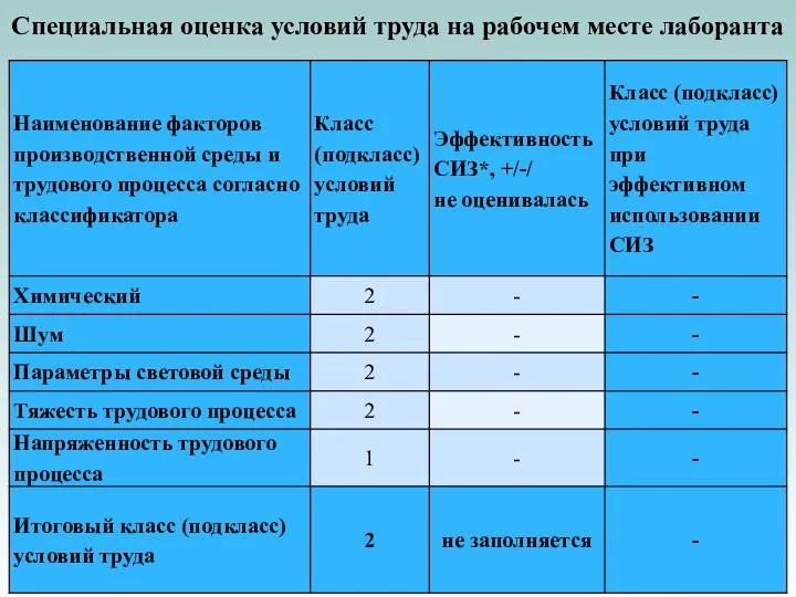 Специальная оценка условий труда на рабочем месте лаборанта