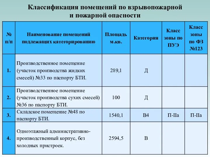 Классификация помещений по взрывопожарной и пожарной опасности