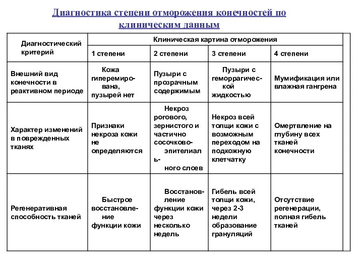 Диагностика степени отморожения конечностей по клиническим данным