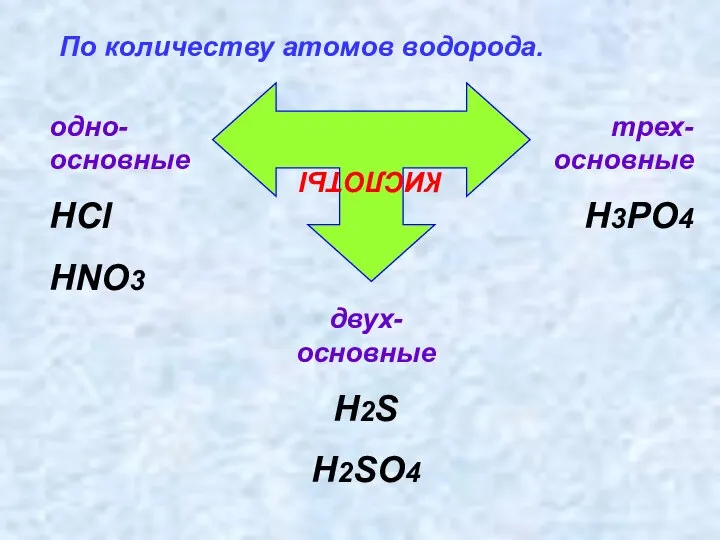 По количеству атомов водорода. КИСЛОТЫ одно-основные HCl HNO3 двух-основные H2S H2SO4 трех-основные H3PO4