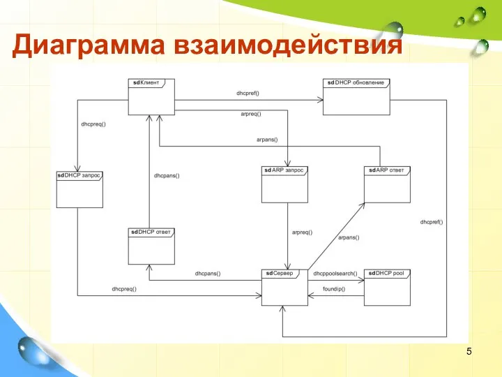 Диаграмма взаимодействия