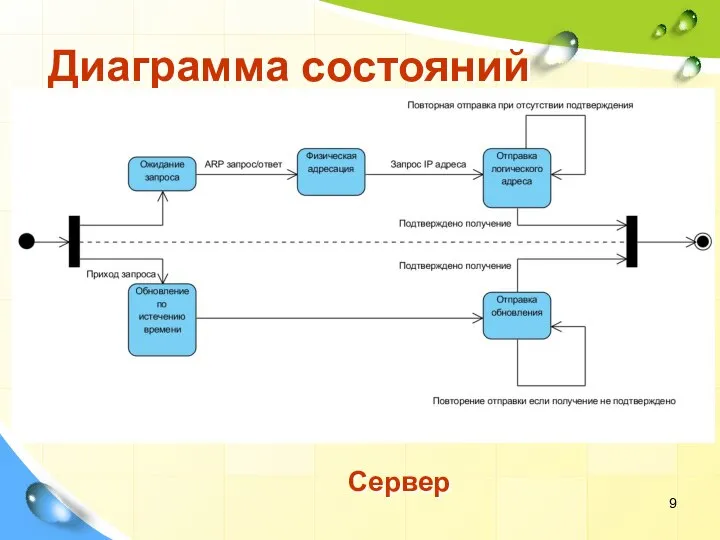 Диаграмма состояний Сервер