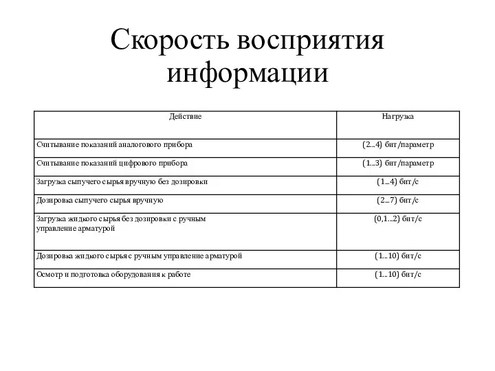 Скорость восприятия информации