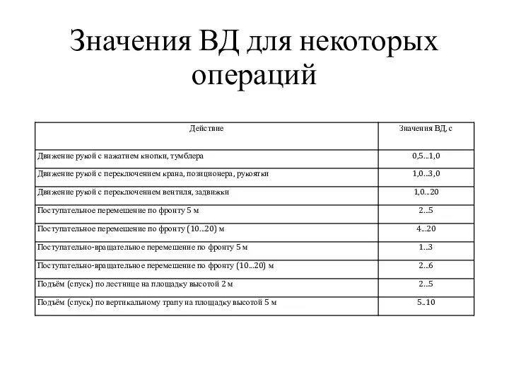 Значения ВД для некоторых операций