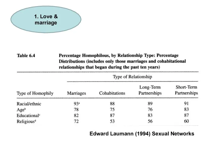 Edward Laumann (1994) Sexual Networks 1. Love & marriage