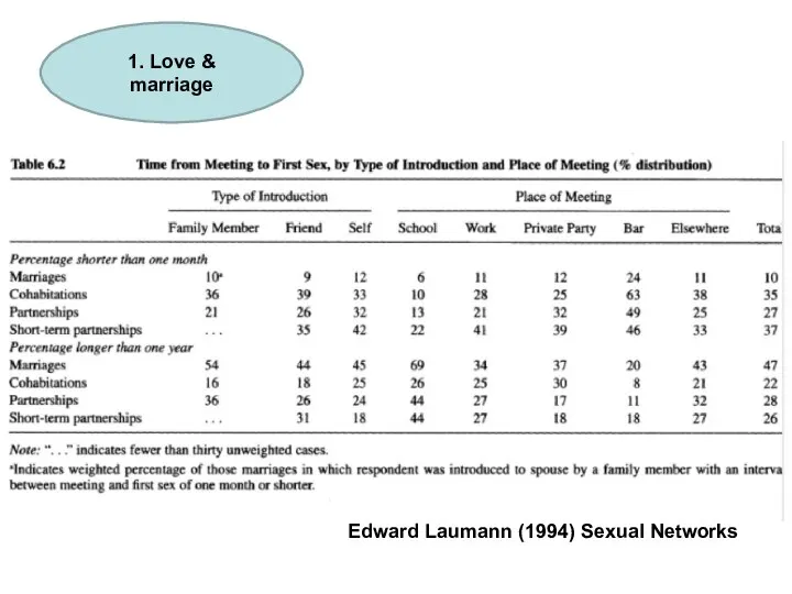 1. Love & marriage Edward Laumann (1994) Sexual Networks