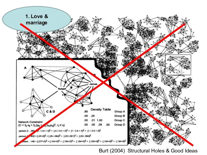 1. Love & marriage Burt (2004) Structural Holes & Good Ideas