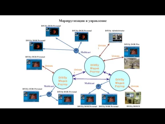 Маршрутизация и управление DiViSy DOR Personal DiViSy Administrator DiViSy DOR Pro IP