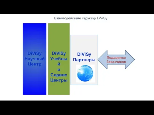 DiViSy Партнеры DiViSy Учебный и Сервис Центры DiViSy Научный Центр Поддержка Заказчиков Взаимодействие структур DiViSy