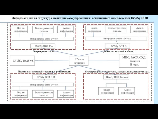 Информационная структура медицинского учреждения, оснащенного комплексами DiViSy DOR IP-сеть клиники Видео-информация Аудио-