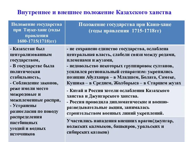 Внутреннее и внешнее положение Казахского ханства Вспомнить не менее 2-х дат, понятий,