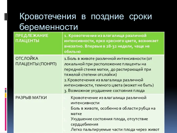 Кровотечения в поздние сроки беременности