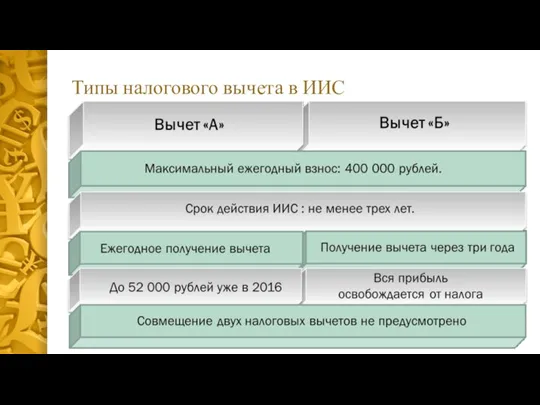 Типы налогового вычета в ИИС