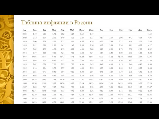 Таблица инфляции в России.