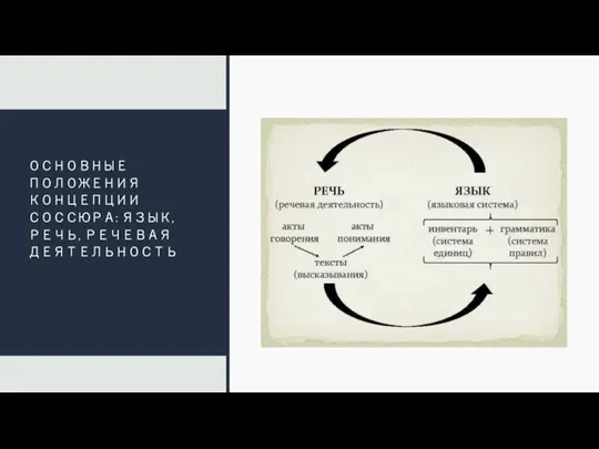 ОСНОВНЫЕ ПОЛОЖЕНИЯ КОНЦЕПЦИИ СОССЮРА: ЯЗЫК, РЕЧЬ, РЕЧЕВАЯ ДЕЯТЕЛЬНОСТЬ