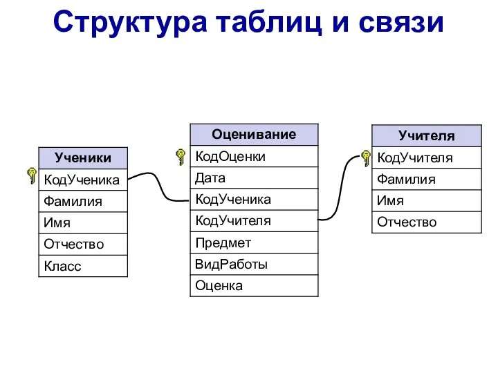 Структура таблиц и связи