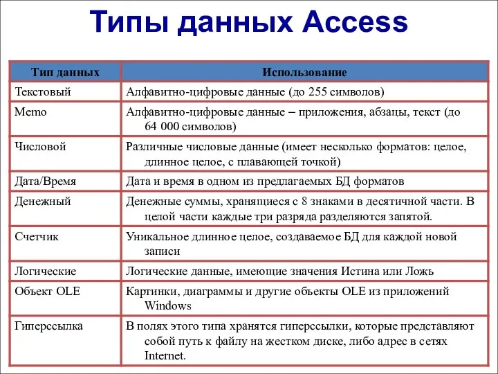 Типы данных Access