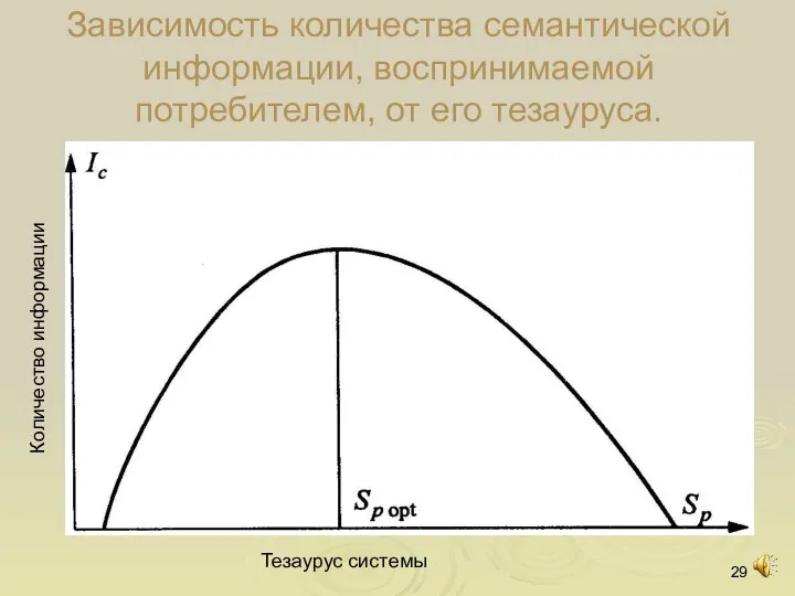 Зависимость количества семантической информации, воспринимаемой потребителем, от его тезауруса. Количество информации Тезаурус системы