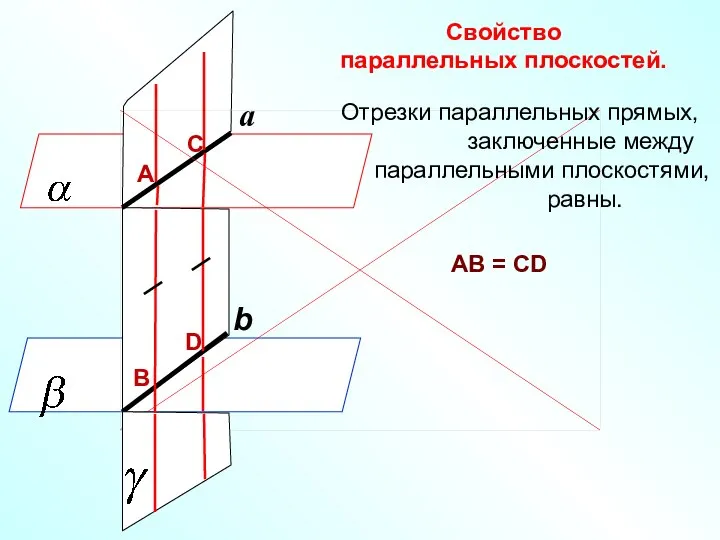 Отрезки параллельных прямых, заключенные между параллельными плоскостями, равны. Свойство параллельных плоскостей. АВ = СD