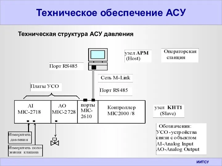 Техническое обеспечение АСУ ИИТСУ Техническая структура АСУ давления