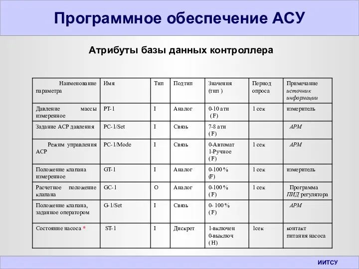 Программное обеспечение АСУ Атрибуты базы данных контроллера ИИТСУ