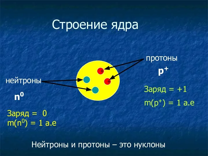 + + Строение ядра протоны нейтроны n0 p+ Заряд = +1 m(p+)