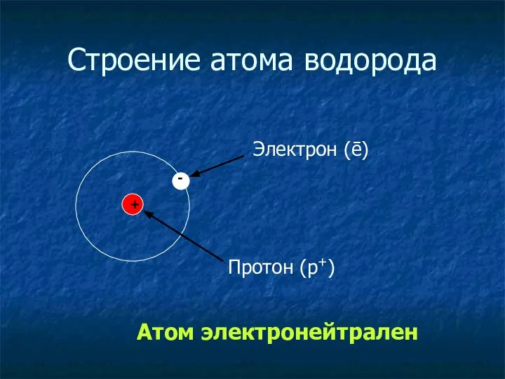 Строение атома водорода + - Протон (p+) Электрон (ē) Атом электронейтрален