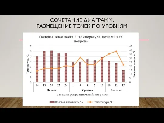 СОЧЕТАНИЕ ДИАГРАММ. РАЗМЕЩЕНИЕ ТОЧЕК ПО УРОВНЯМ