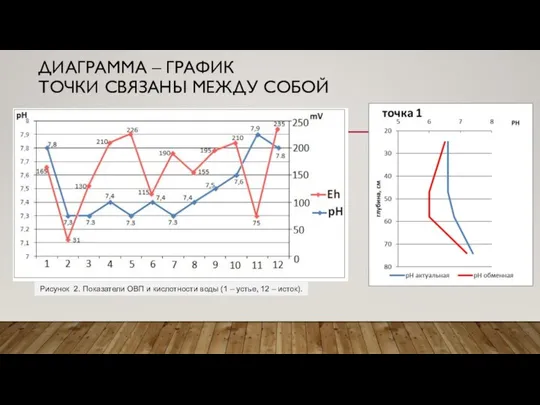 ДИАГРАММА – ГРАФИК ТОЧКИ СВЯЗАНЫ МЕЖДУ СОБОЙ Рисунок 2. Показатели ОВП и