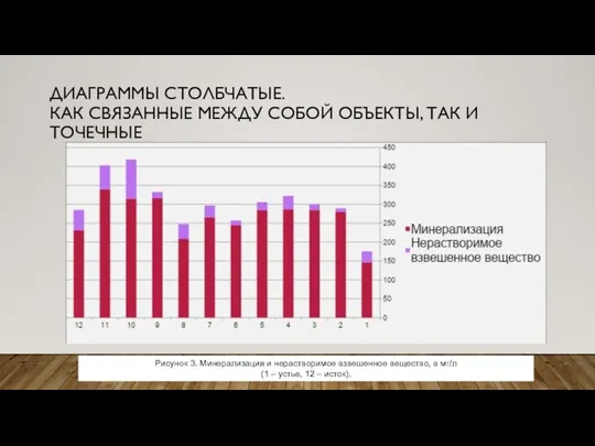 ДИАГРАММЫ СТОЛБЧАТЫЕ. КАК СВЯЗАННЫЕ МЕЖДУ СОБОЙ ОБЪЕКТЫ, ТАК И ТОЧЕЧНЫЕ Рисунок 3.