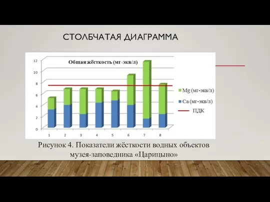 СТОЛБЧАТАЯ ДИАГРАММА Рисунок 4. Показатели жёсткости водных объектов музея-заповедника «Царицыно»