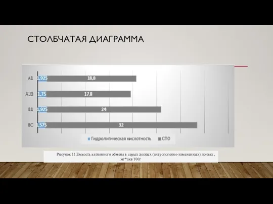 СТОЛБЧАТАЯ ДИАГРАММА Рисунок 11.Емкость катионного обмена в серых лесных (антропогенно-измененных) почвах ,мг*экв/100г