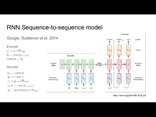 RNN Sequence-to-sequence model Google, Sutskever et al. 2014 Encoder Decoder https://arxiv.org/pdf/1409.3215.pdf