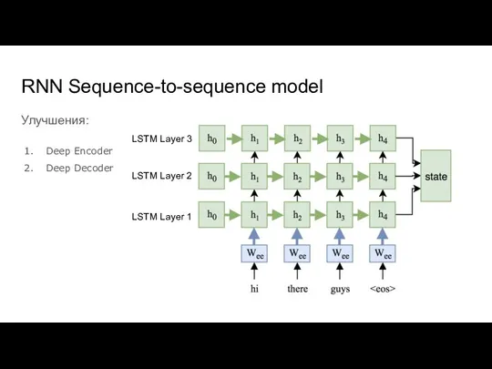 RNN Sequence-to-sequence model Улучшения: Deep Encoder Deep Decoder LSTM Layer 1 LSTM