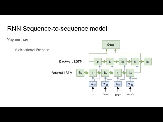 RNN Sequence-to-sequence model Улучшения: Bidirectional Encoder Forward LSTM Backward LSTM