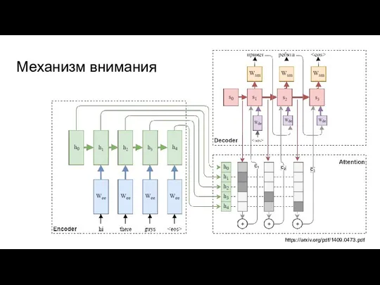 Механизм внимания https://arxiv.org/pdf/1409.0473.pdf