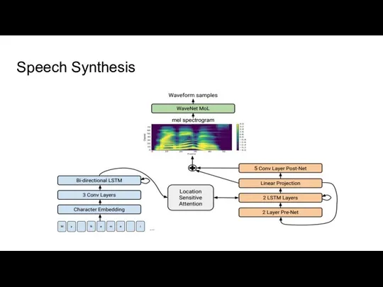 Speech Synthesis