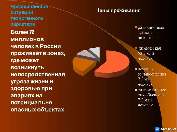 Чрезвычайные ситуации техногенного характера Более 72 миллионов человек в России проживает в