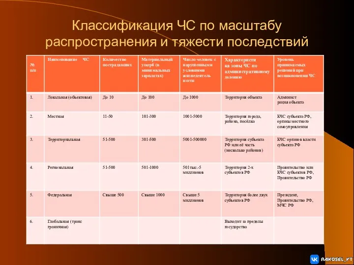 Классификация ЧС по масштабу распространения и тяжести последствий