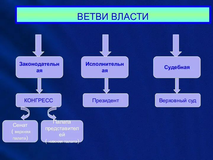 ВЕТВИ ВЛАСТИ Законодательная Исполнительная Судебная КОНГРЕСС Президент Верховный суд Сенат ( верхняя