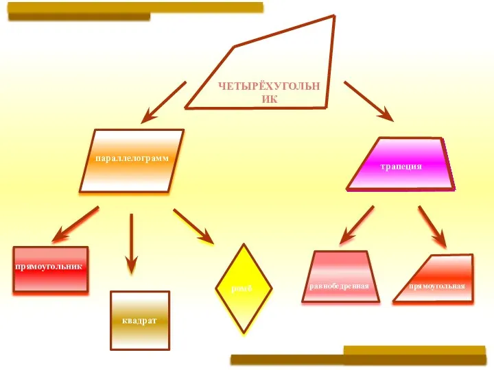 ЧЕТЫРЁХУГОЛЬНИК параллелограмм прямоугольник трапеция квадрат ромб прямоугольная равнобедренная