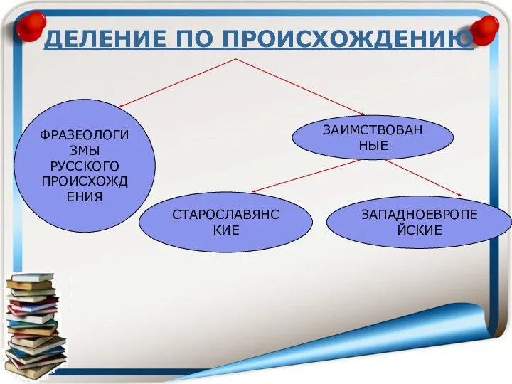 ДЕЛЕНИЕ ПО ПРОИСХОЖДЕНИЮ ФРАЗЕОЛОГИЗМЫ РУССКОГО ПРОИСХОЖДЕНИЯ ЗАИМСТВОВАННЫЕ СТАРОСЛАВЯНСКИЕ ЗАПАДНОЕВРОПЕЙСКИЕ