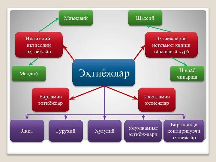 Эҳтиёжлар Ижтимоий-иқтисодий эҳтиёжлар Эҳтиёжларни истеъмол қилиш тавсифига кўра Бирламчи эҳтиёжлар Умумжамият эҳтиёж-лари