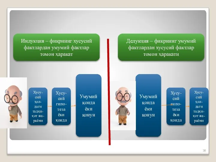 Индукция – фикрнинг хусусий фактлардан умумий фактлар томон ҳаракат Дедукция – фикрнинг